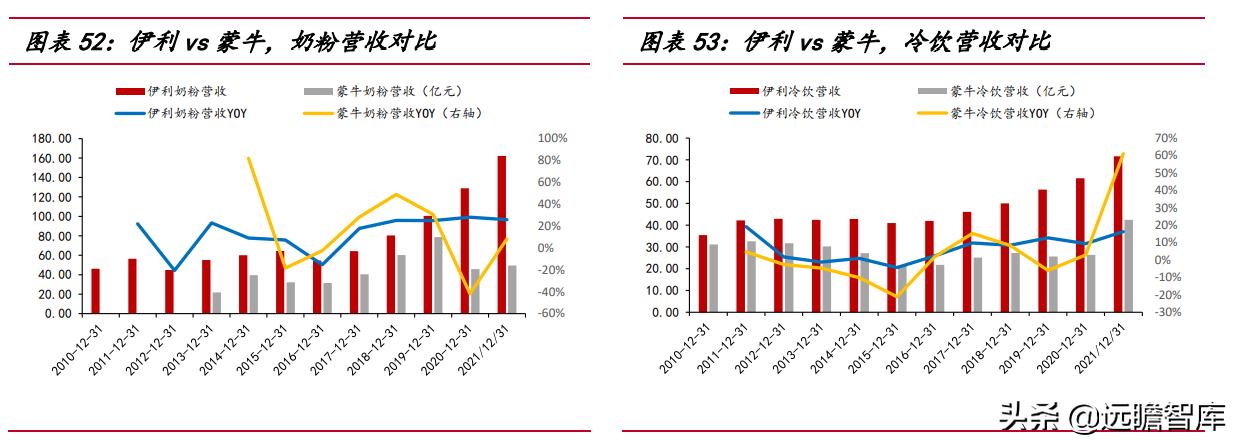 谁和蒙牛双双挺进全球乳业10强,蒙牛伊利全球乳业10强