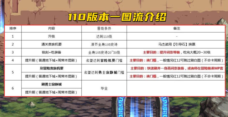 dnf110级版本每日必刷图,dnf110版本全图搬砖