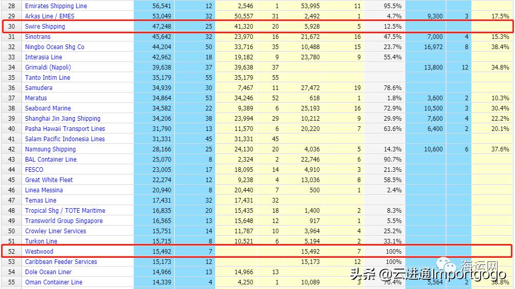 太古航运收购美国Westwood航运公司！推出亚--美最快的服务航线
