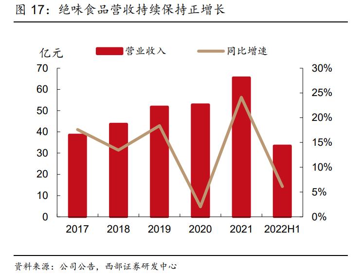 绝味食品收益前景,绝味食品如何盈利