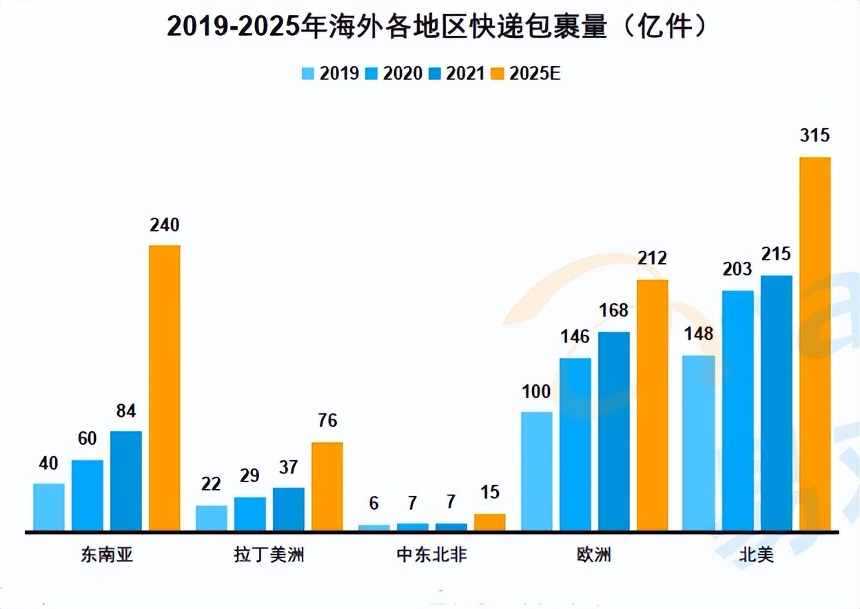 快递业的新故事在海外,中国快递出海仍在等待巨头