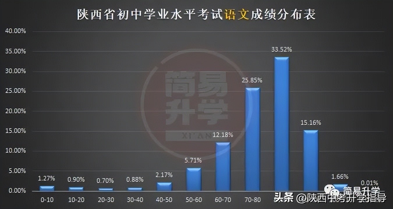 陕西中考得分率多少能上高中,2021陕西中考科目及各科分数