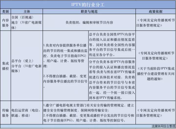 iptv版权事件,电信iptv鉴权