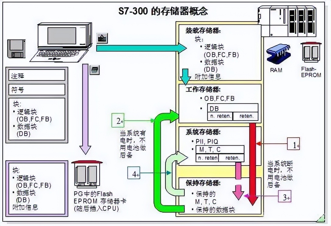 plc失电多长时间程序能丢失,plc程序丢失还能运行吗