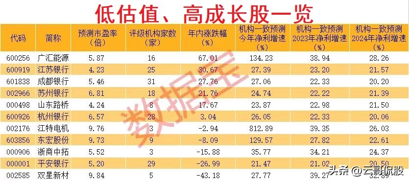 最具稀缺性的11只低估值高成长股,被低估的小盘高成长股