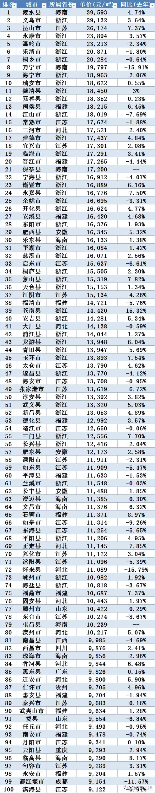 浙江县级市房价,全国各个省浙江省房价最高