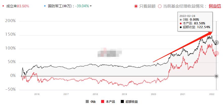 都有什么军工基金,战争对军工基金的影响