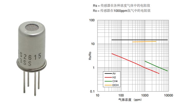 氢气传感器在氢燃料电池系统中的应用