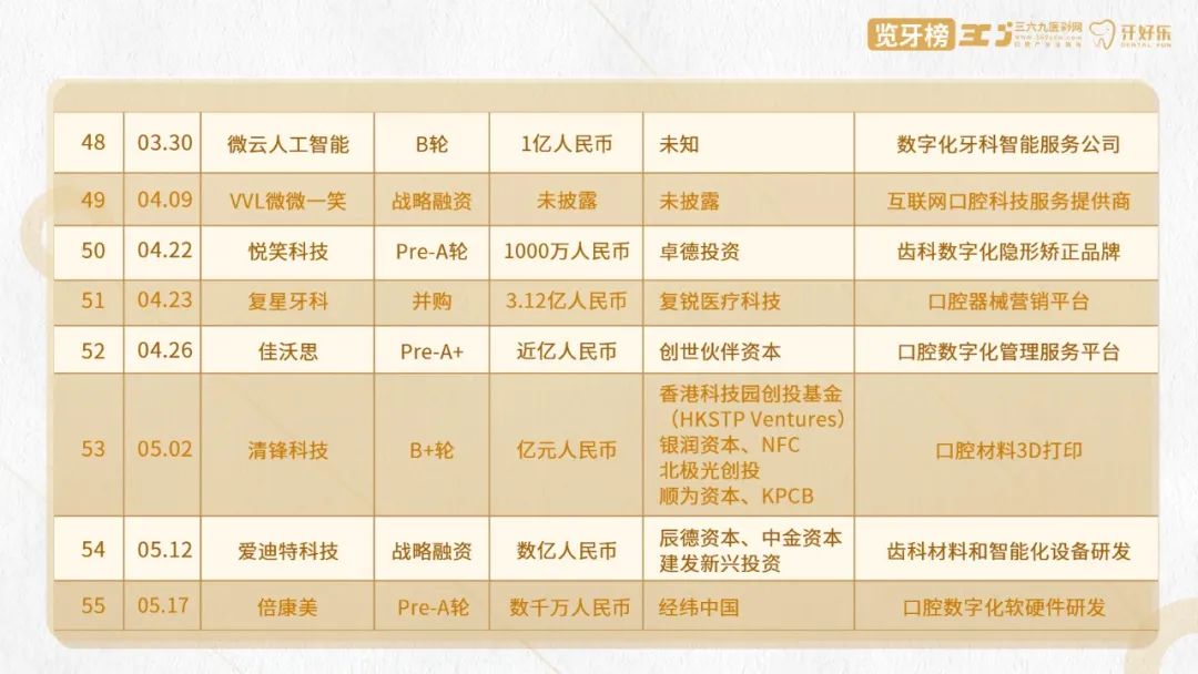 口腔行业创业项目,牙科融资成功案例