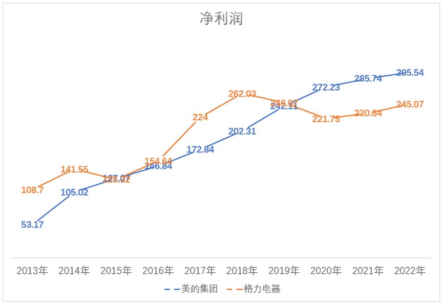 格力电器美的集团净利润现金比率,美的市值和格力电器