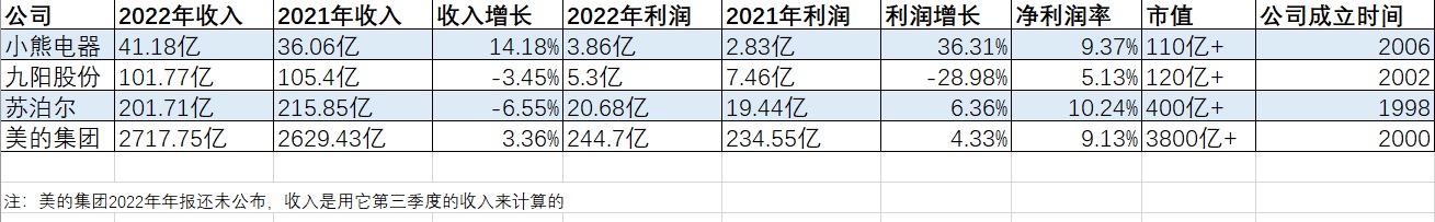 小熊电器推荐,好看的小熊电器