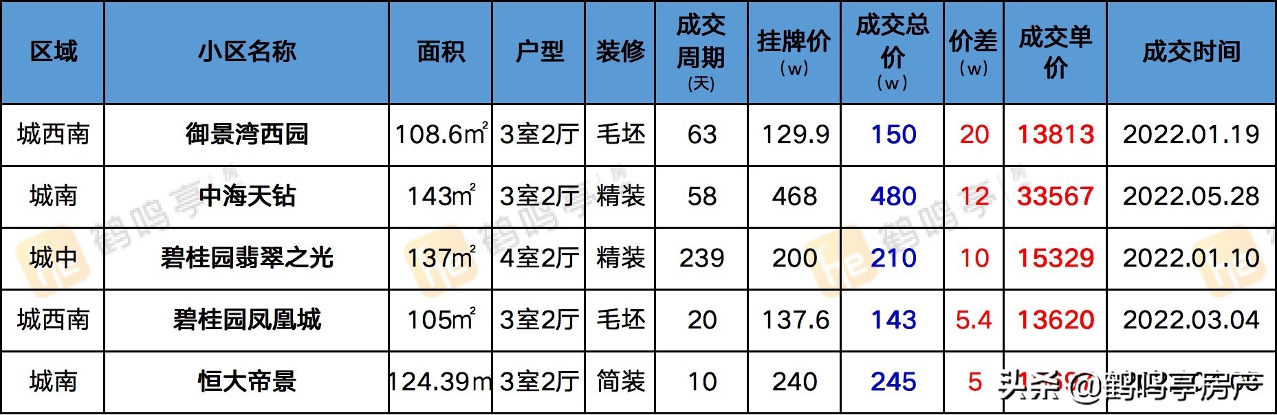 盐城10月份二手房实际成交价,盐城3月二手房成交量