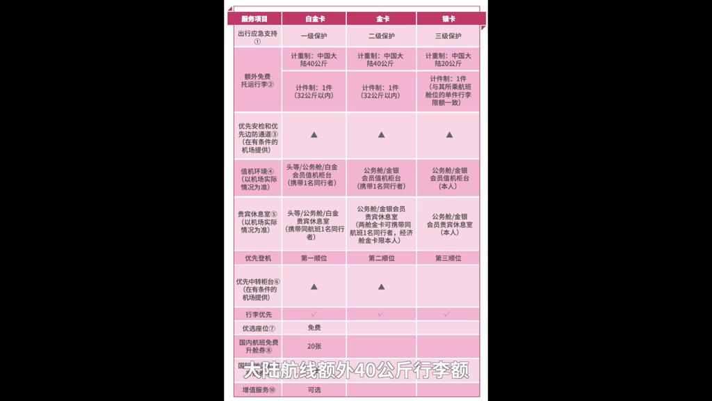 东航金卡银卡权益差异,东航南航国航哪个航司值得办卡