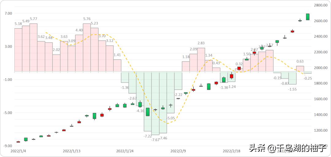 3.4数据复盘，二月二龙抬头，密切关注会议讯息