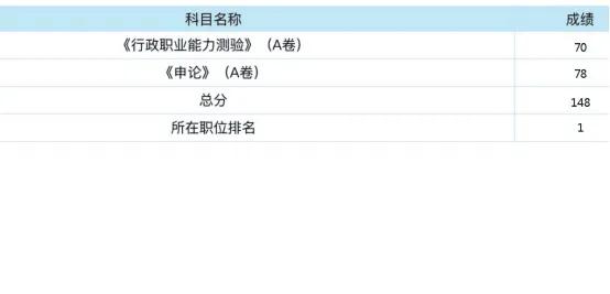 距离考试没多久了，申论还是不会写怎么办？