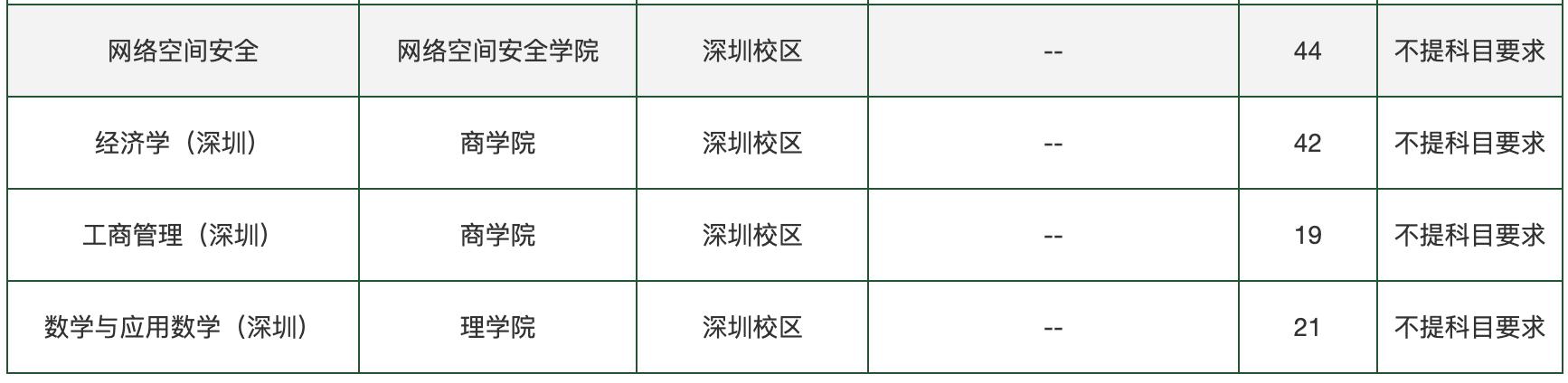 2021志愿填报大学名单,全国各大学志愿填报排名