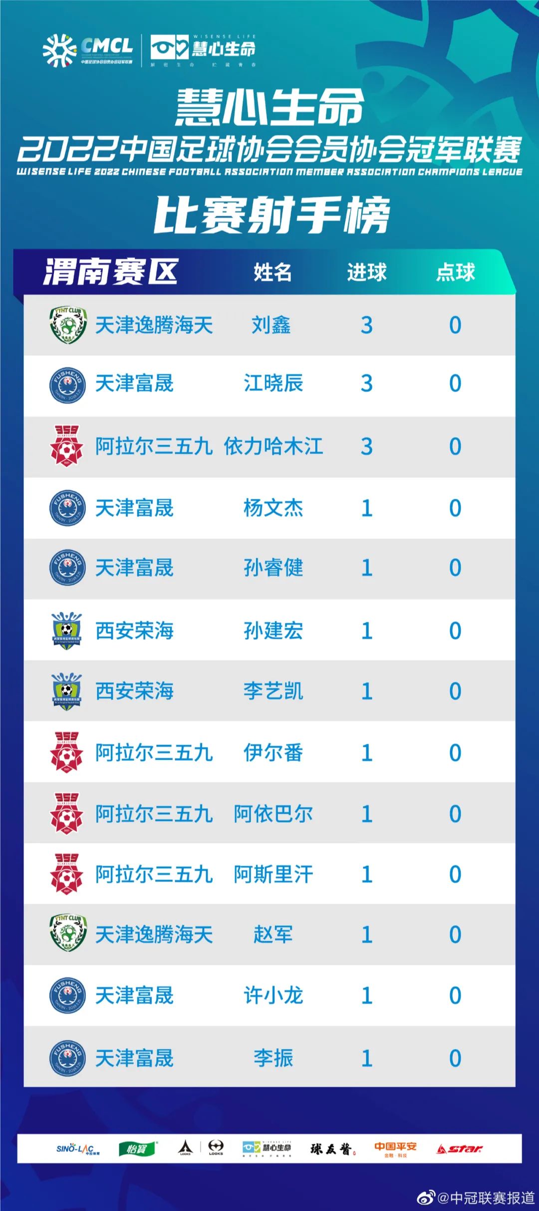 天津富晟阵容,天津富晟足球队最新消息