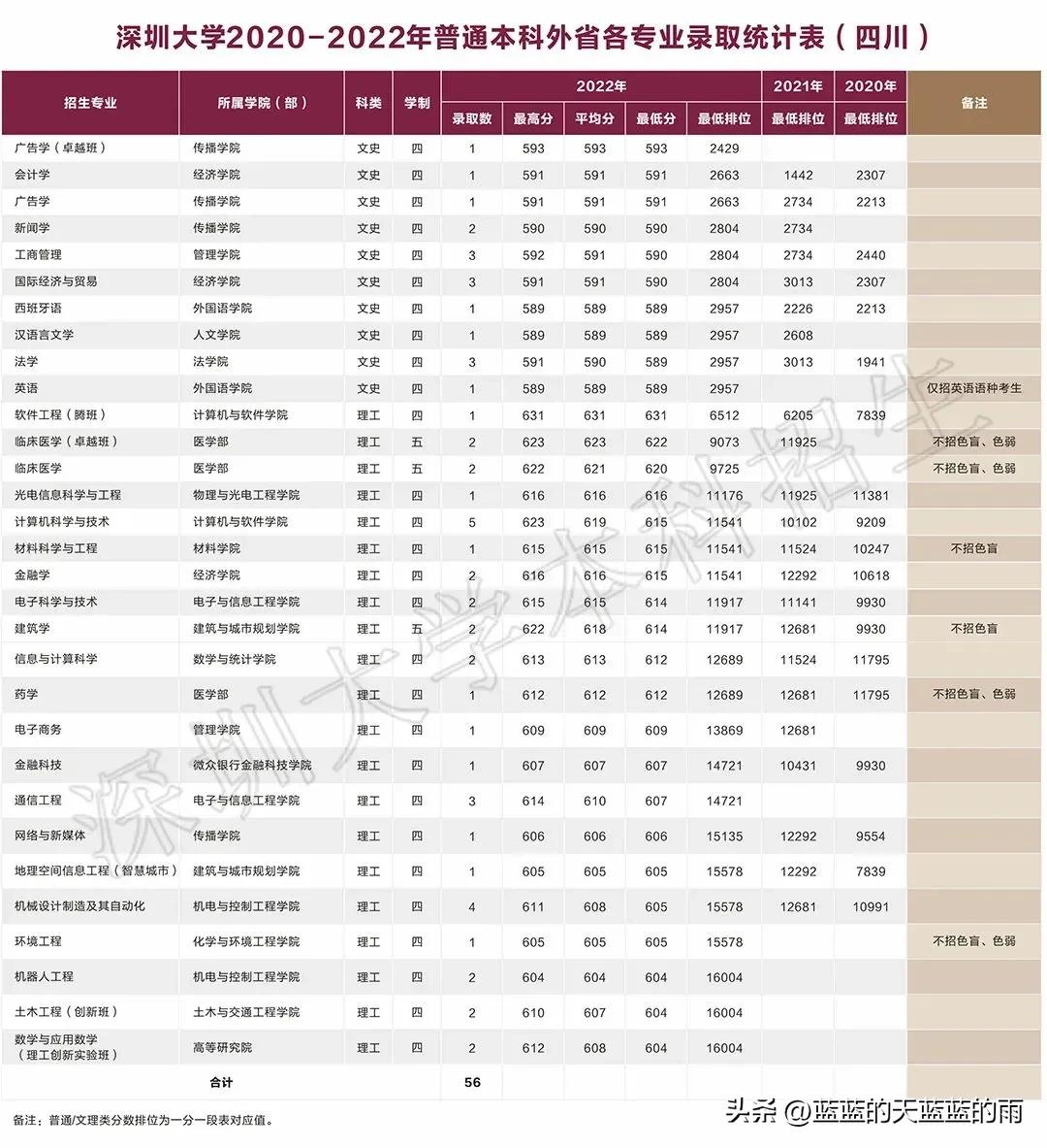 深圳大学2020各专业录取分数线,深圳大学2020年护理专业录取分