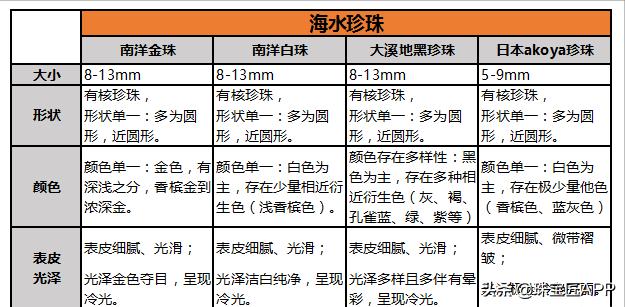 四种宝石图片大全,各种宝石黄色