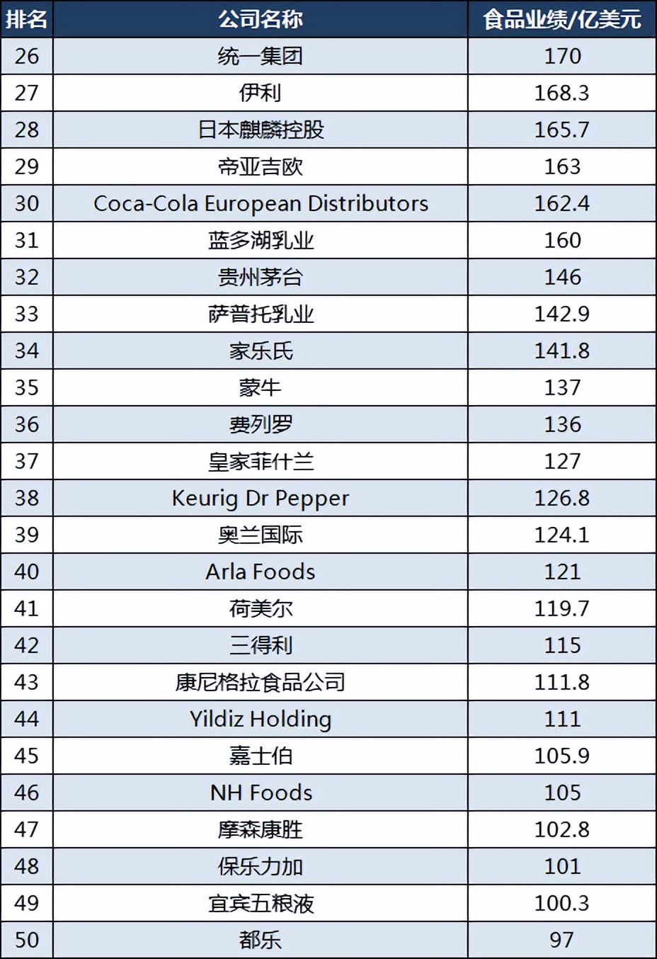 全球食品饮料价值排名前十,2023全球饮料排名前一百