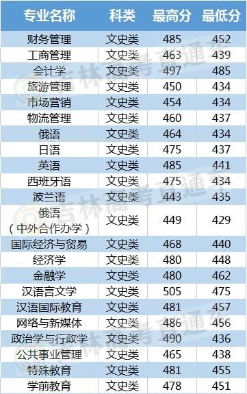 长春大学不好吗,长春不出名的大学