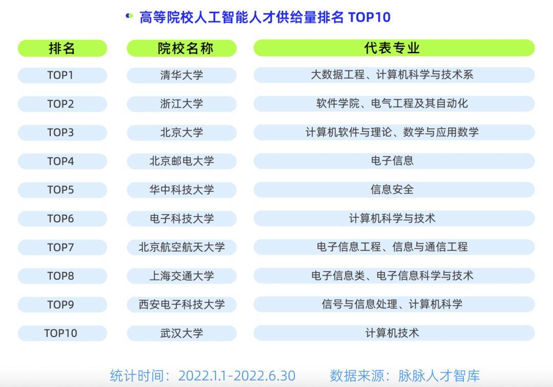 毕业月薪3万起！算法工程师九成硕博学历，腾讯成AI人才收割机