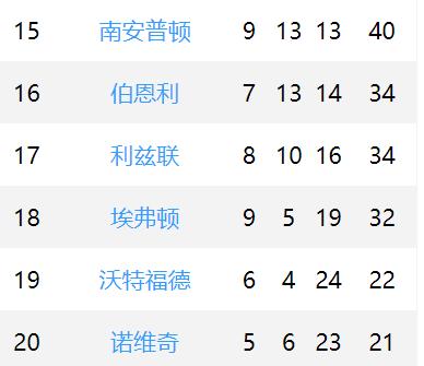 英国人真会玩，二级联赛都这么精彩的！竞争太激烈了