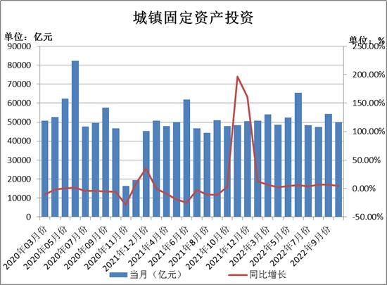2022年10月宏观经济数据预测,2022年1—10月宏观数据分析