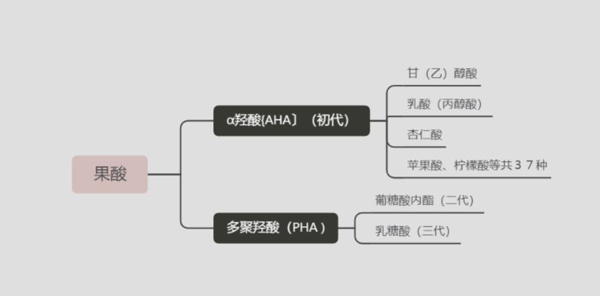 各种酸的用途及使用方法,各种酸的种类及不同的功效