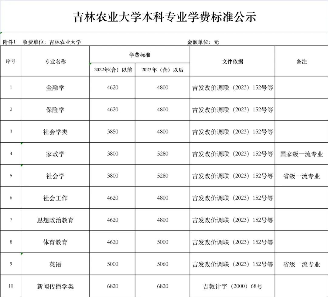 大学学费正式告别50000元时代,大学告别5000学费时代