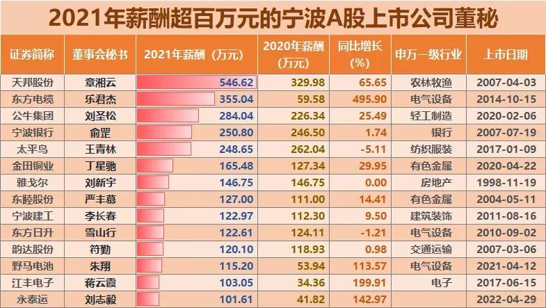 宁波机场高管薪酬情况,宁波银行高管薪酬
