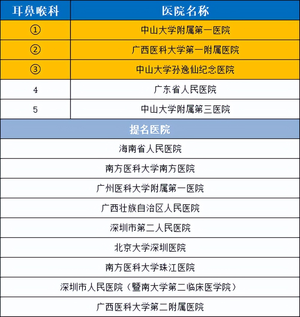 2021华南医院排名,2020年全国最好医院科室排名