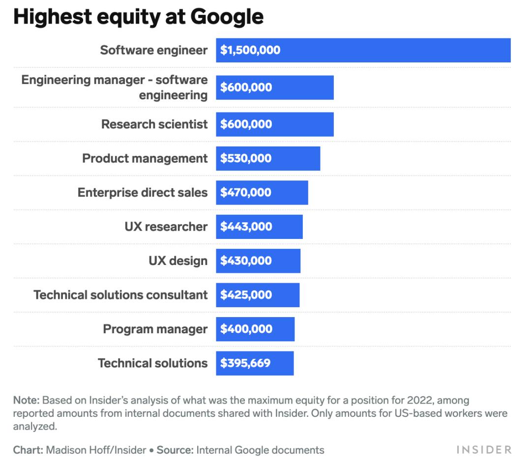 google软件工程师年薪,谷歌软件工程师一年的总收入