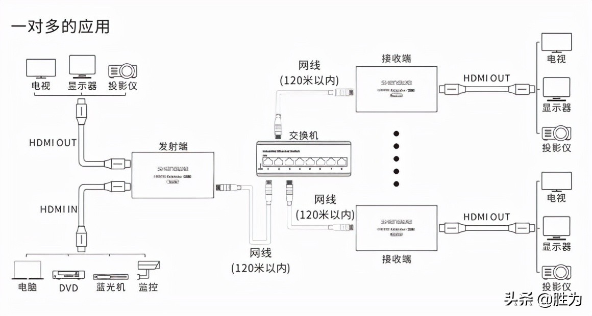hdmi高清线延长器,hdmi延长器评测