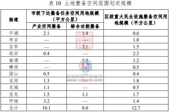 龙岗旧改大动作上百公顷土地变身,龙岗旧改房新项目