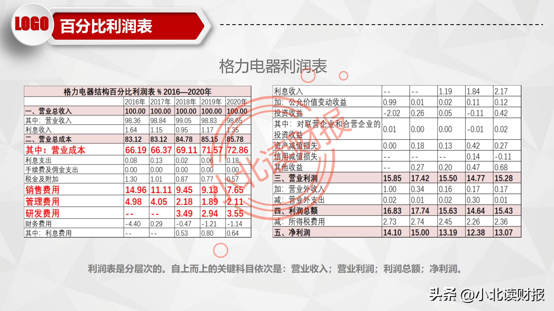 ppt怎么做利润亏损表,永辉超市利润表分析ppt