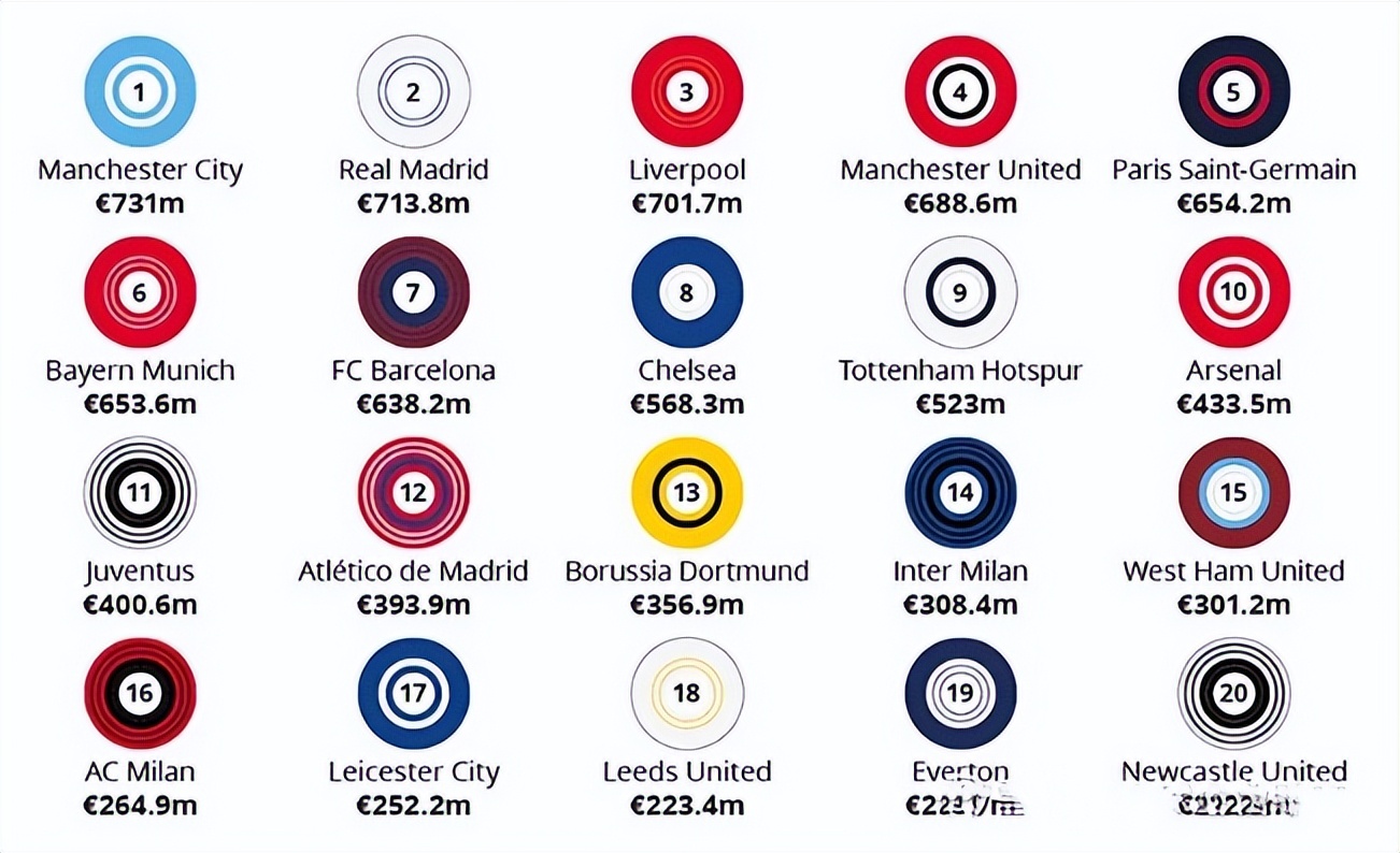世界2023足球球队身价排名,2023全球收入最高十家足球俱乐部