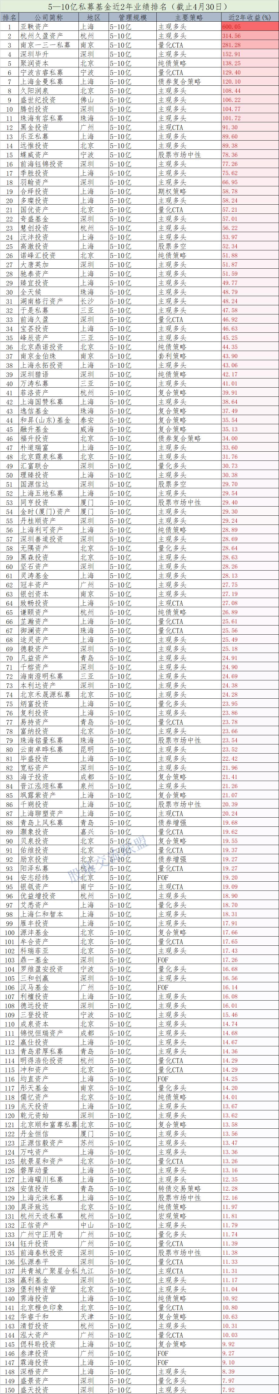 22年私募基金收益排行榜前十名,今年私募基金平均收益
