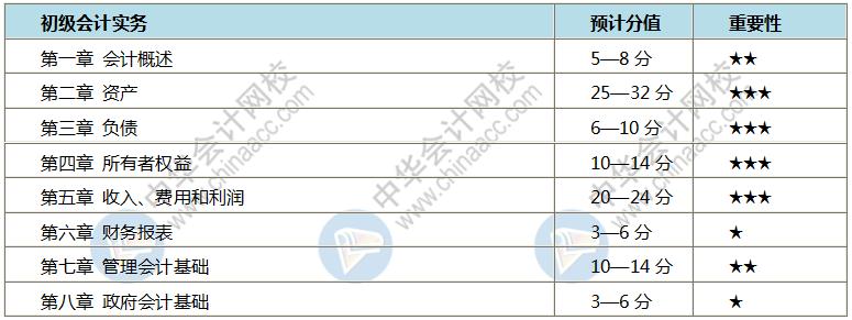 初级会计之后先考注会还是中级,注会报考先要有初级会计证吗