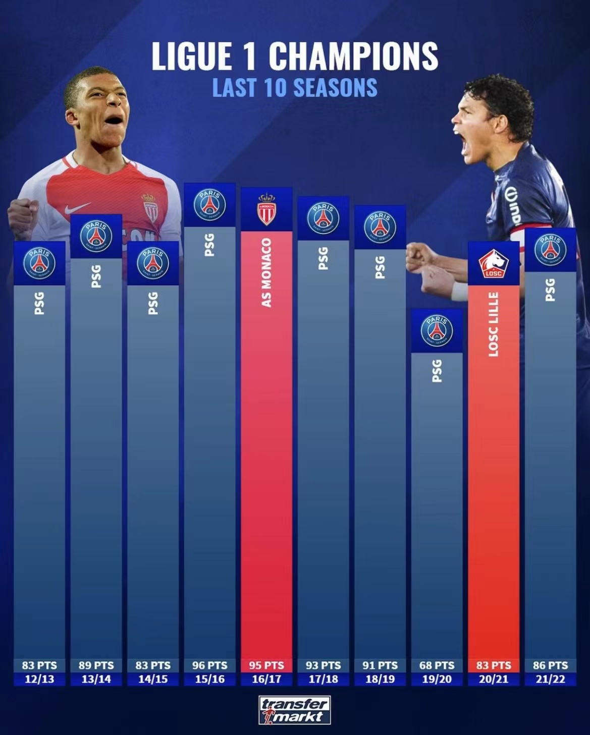 欧洲五大联赛冠军分别需要打几场,欧洲五大足球联赛最近20年冠军