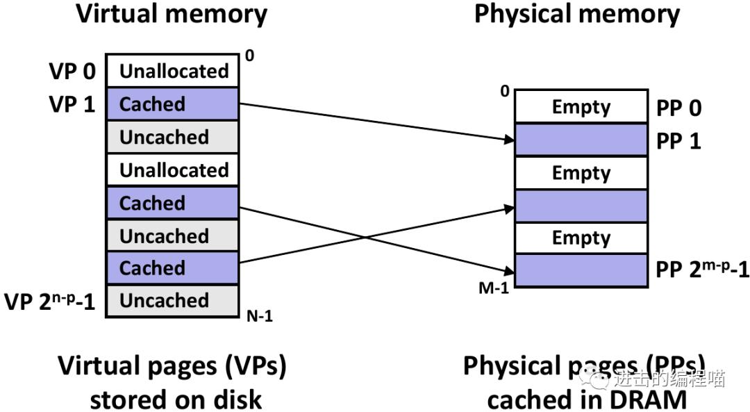 把虚拟内存放进内存,内存没用完虚拟内存