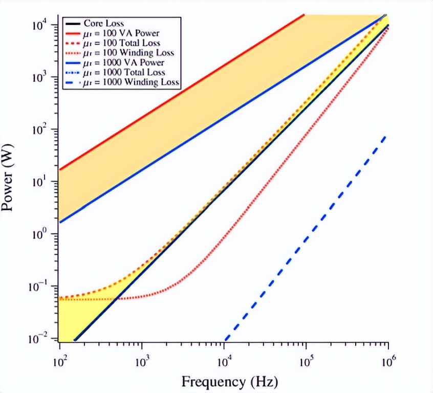 高频铁氧体材料,高频高效电机新型非晶软磁材料