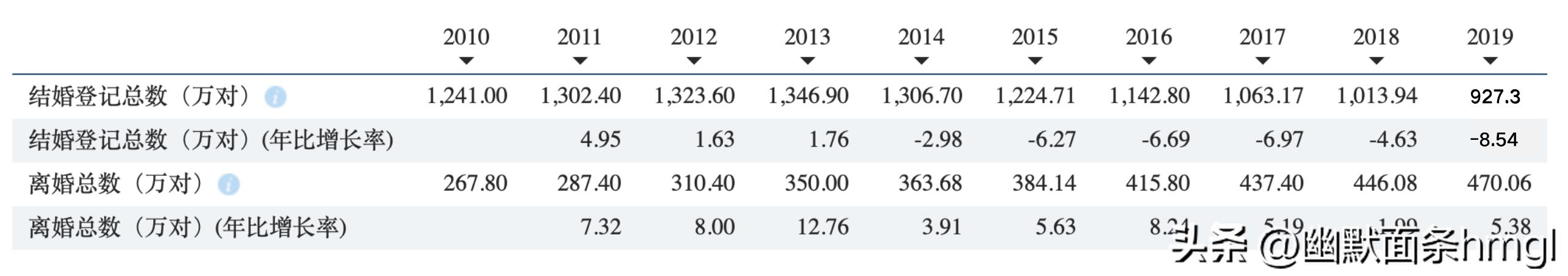90后最近十年结婚人数统计,90后总结婚率是多少