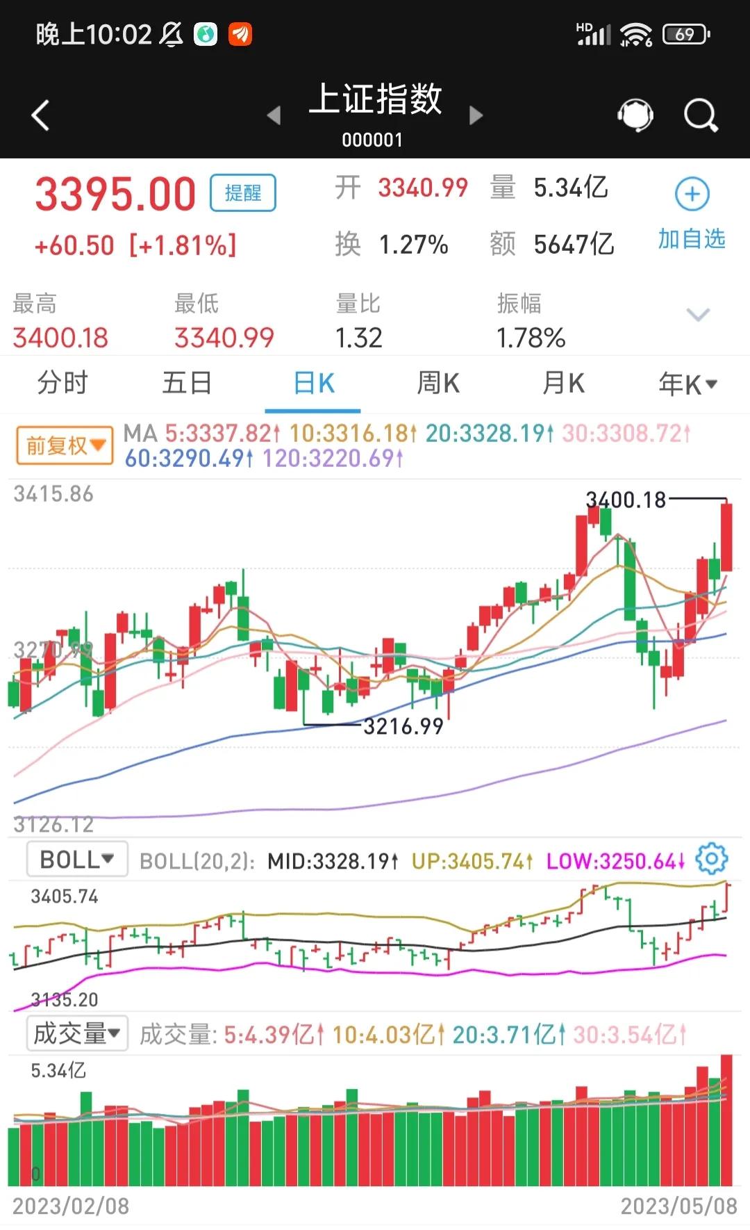 上证指数有望冲上3800点吗,上证指数将向上温和突破