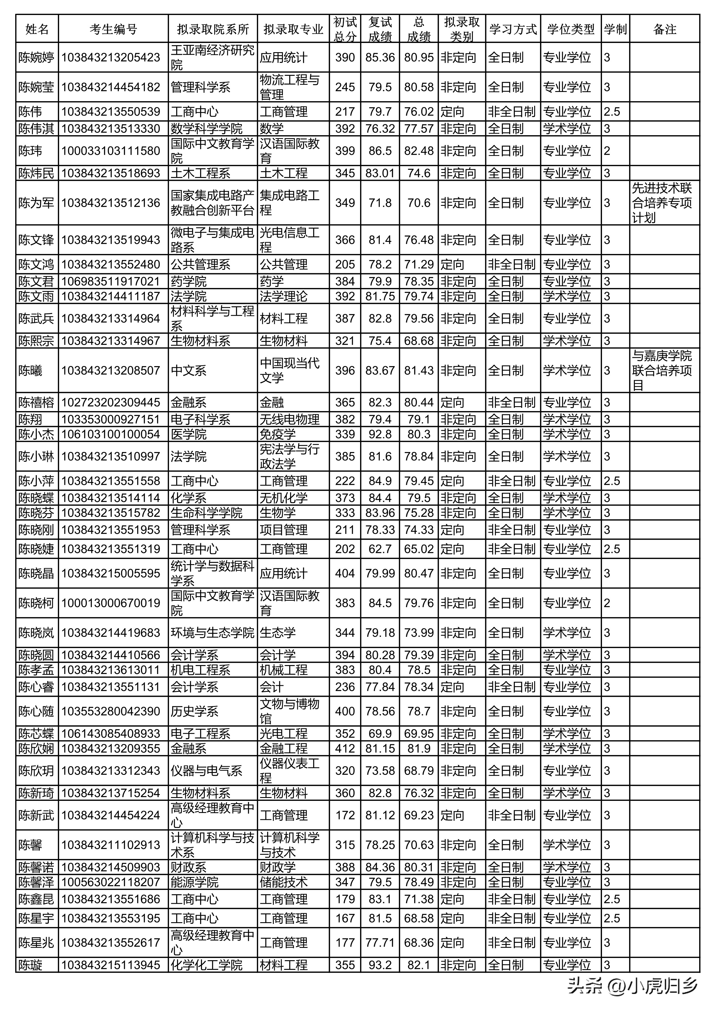 厦门大学2023年硕士研究生拟录取名单（统考生）