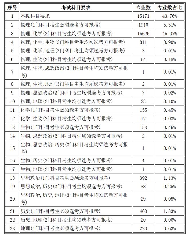 理工科最新政策,理工科会一直占优吗