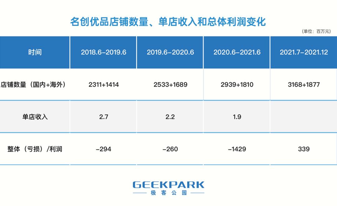 暴跌、扭亏、出海、做品牌……名创优品上市两年的经验与教训
