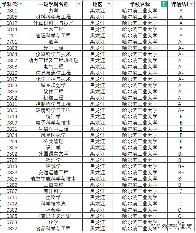 北哈工南合工，合肥工业大学与哈尔滨工业大学究竟有没有可比性