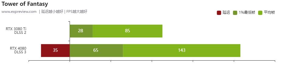 geforcertx306012g显卡评测,nvidiageforcertx4080啥时候出