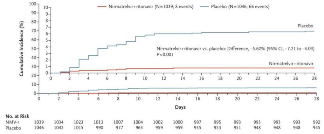 哪些人需要准备新冠“特效药”,要不要囤新冠特效药